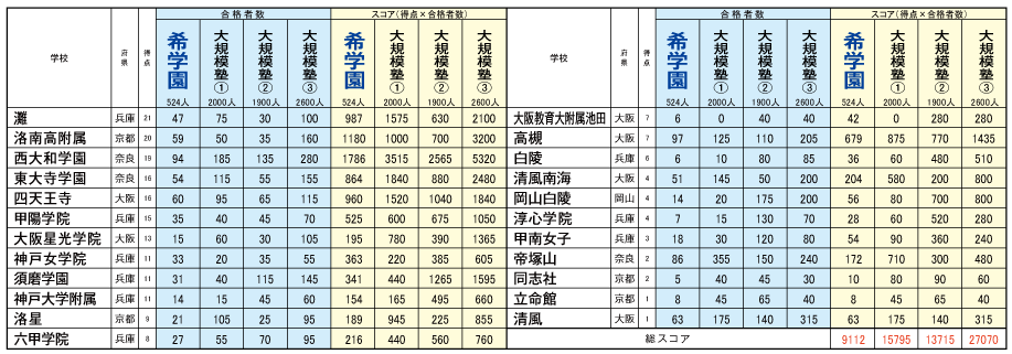 21年度 合格指導力 子どもたちを合格に導く真の塾の力 希学園 関西
