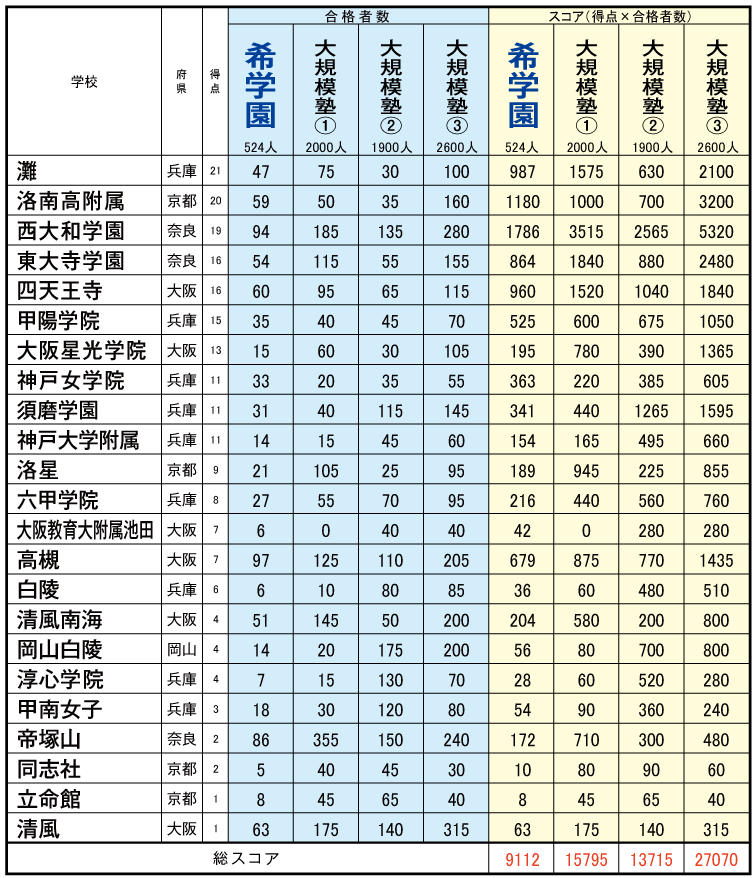 関西 中学 受験 偏差 値