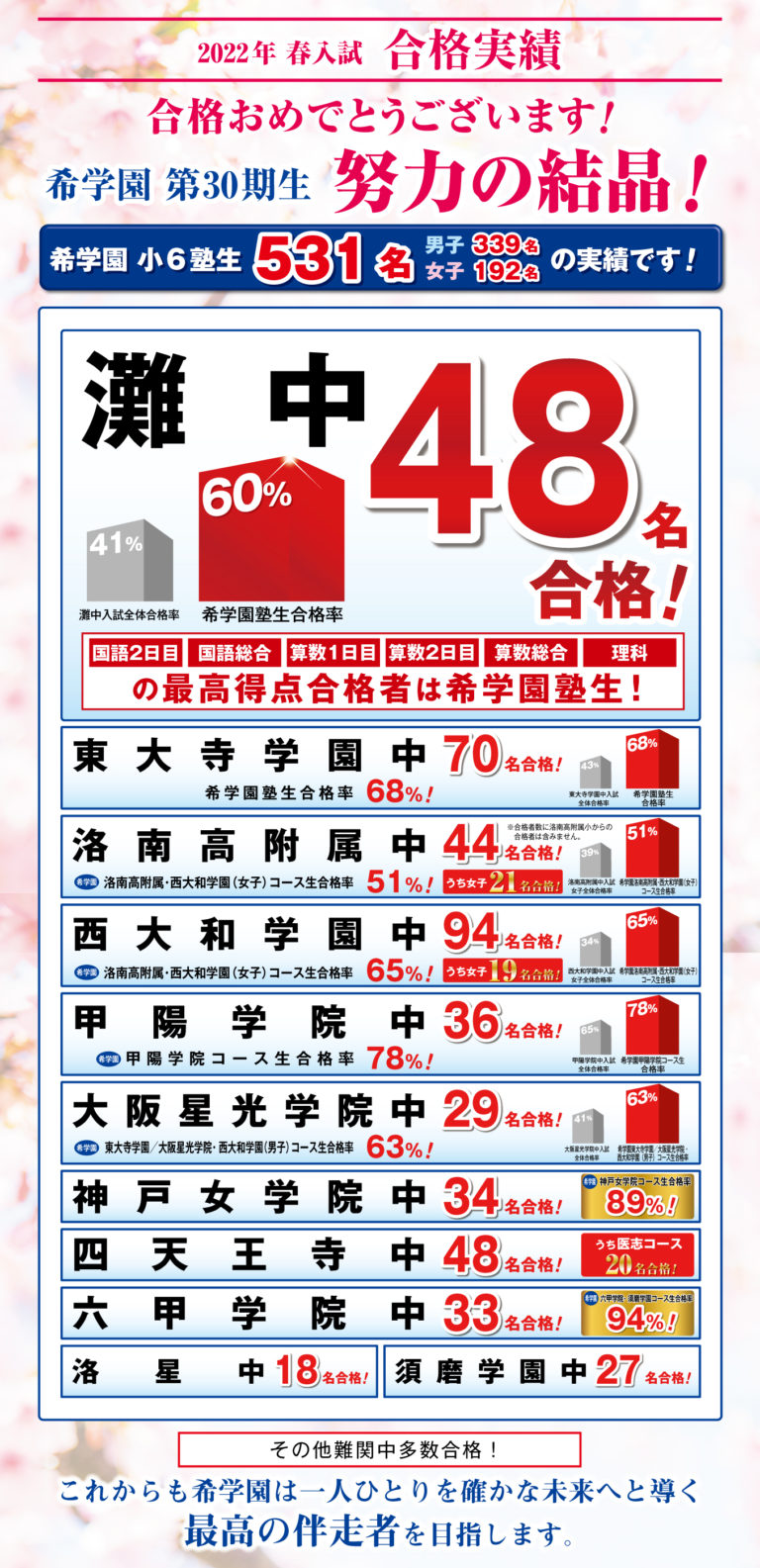 22年 春入試 合格実績 希学園 関西 22年 春入試 合格実績 希学園 関西