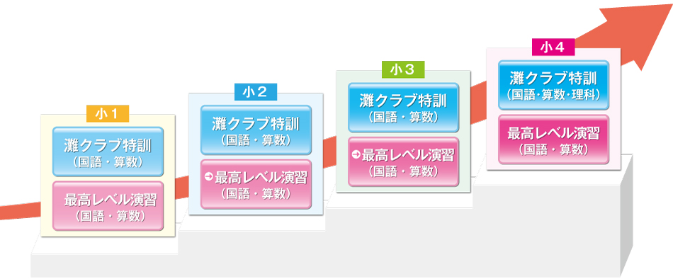 小１生～小４生対象希学園の灘中合格に向けた講座のラインナップをご