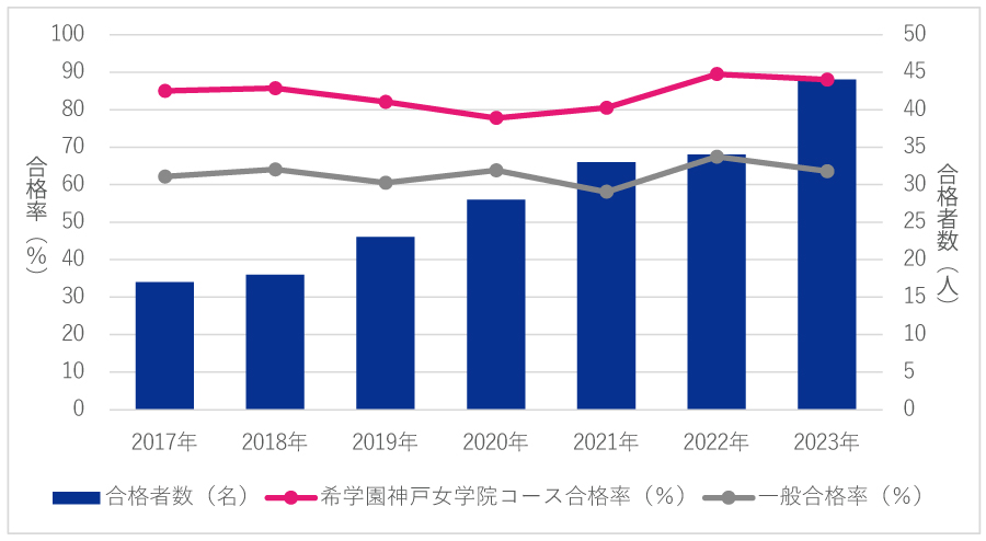 神戸女学院に最も近い塾、希学園 | 希学園 ～関西～