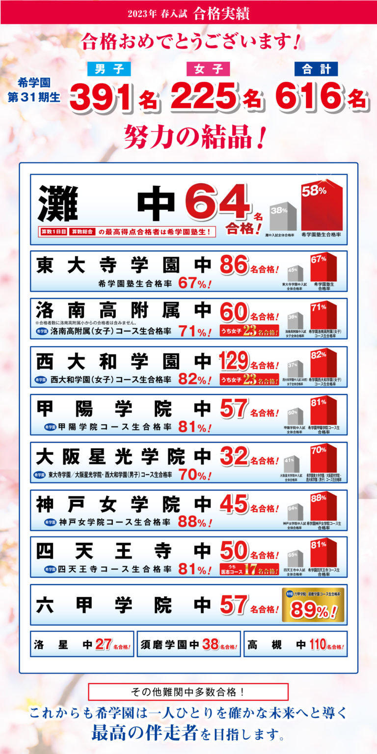 2023年 春入試 合格実績
