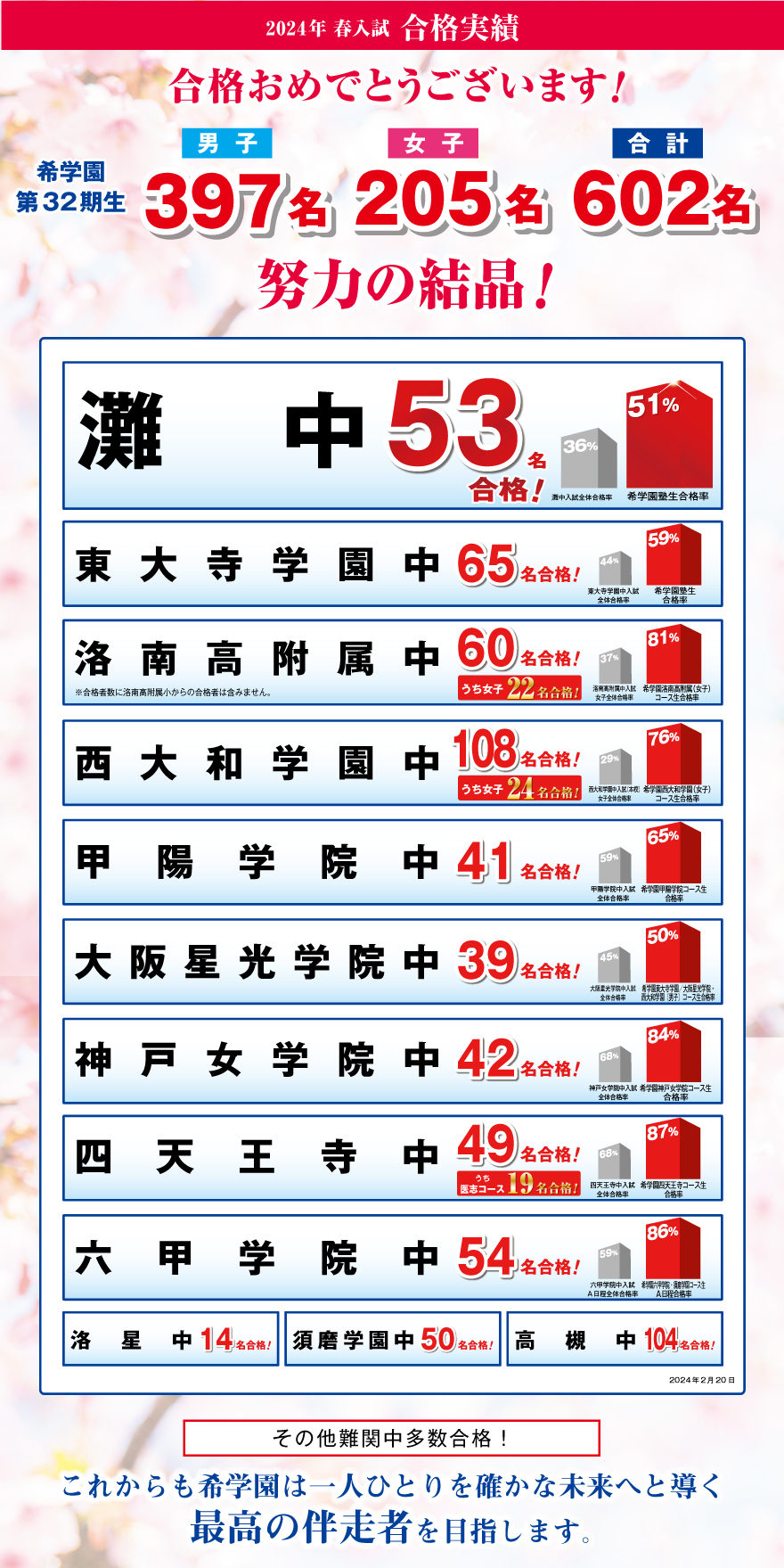 2024年 春入試 合格実績